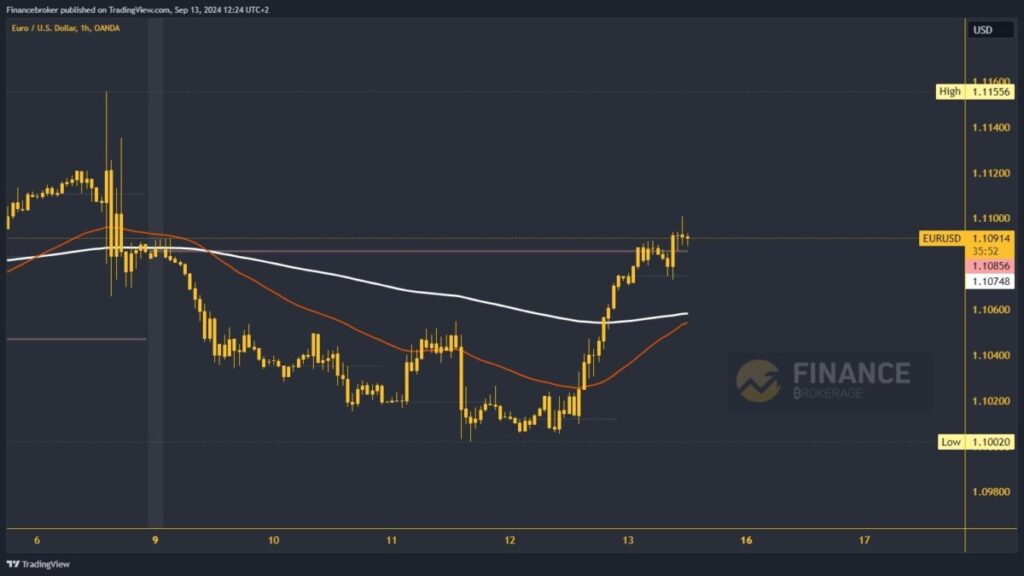 EURUSD chart analysis