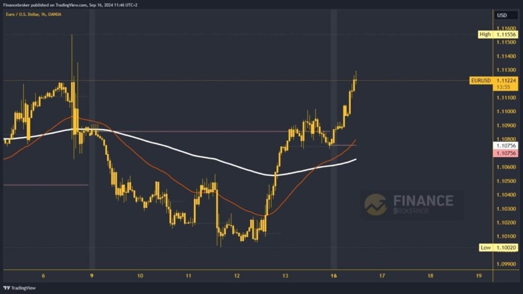 EURUSD chart analysis