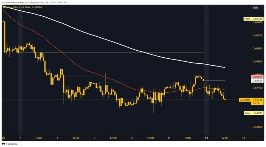 AUDUSD chart analysis