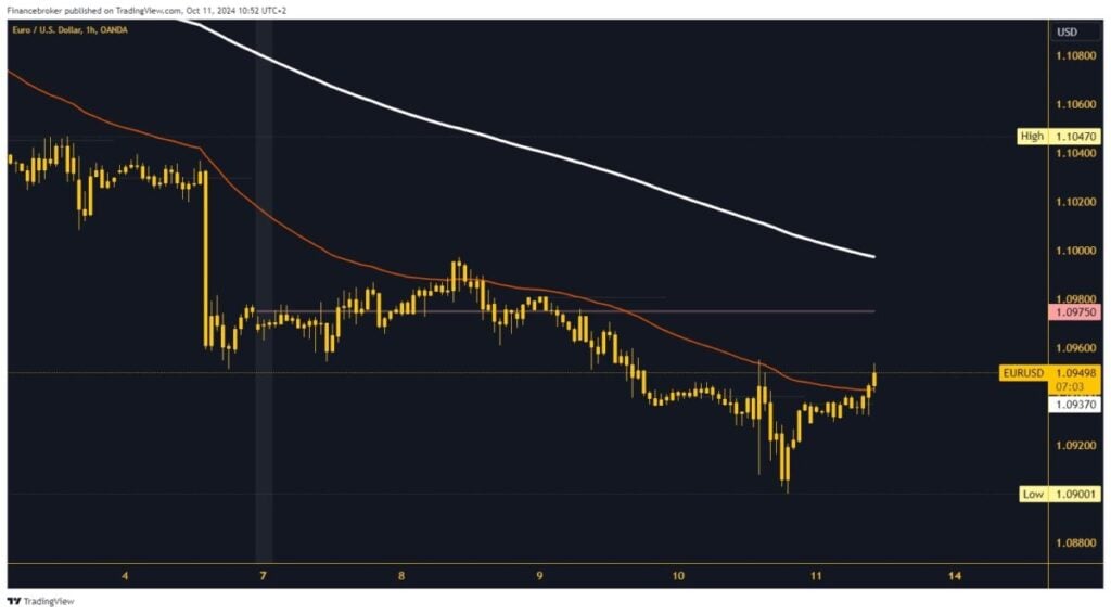 EURUSD chart analysis