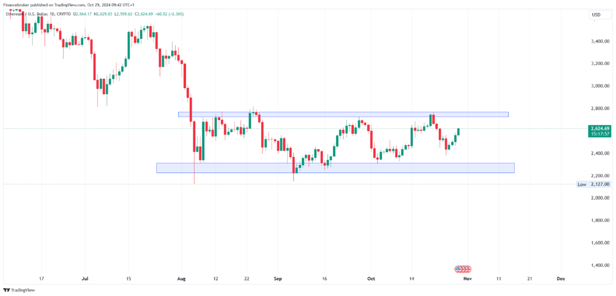 ETH/USD 15-Minute Chart